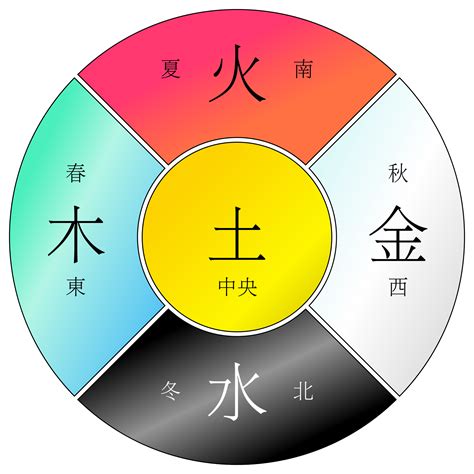 強水 強金|五行相生相剋:五行,四季五行,相生相剋,概念對應,五行數理,五行方。